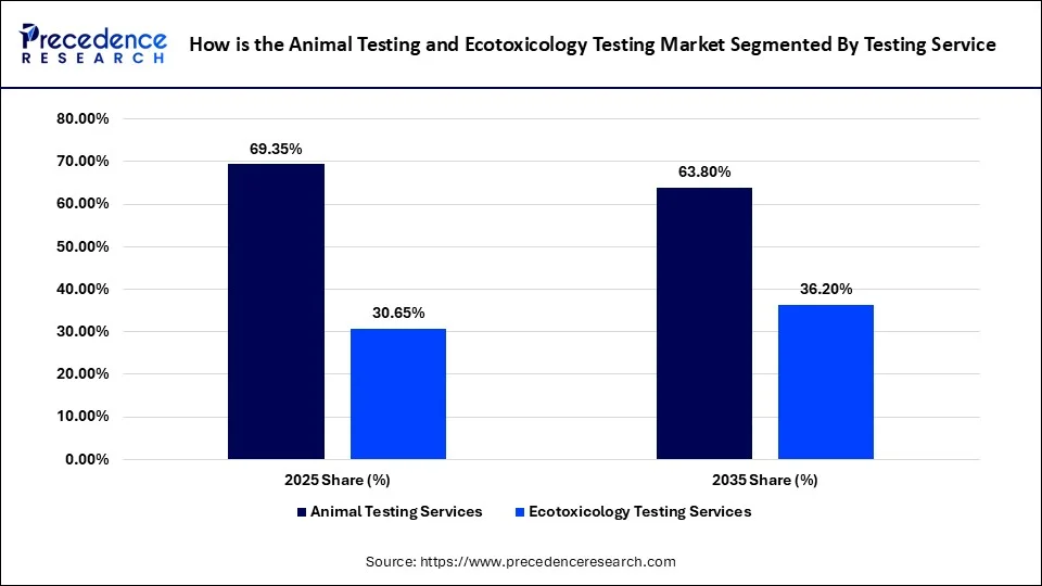 How is the Animal Testing and Ecotoxicology Testing Market Segmented By Testing Service