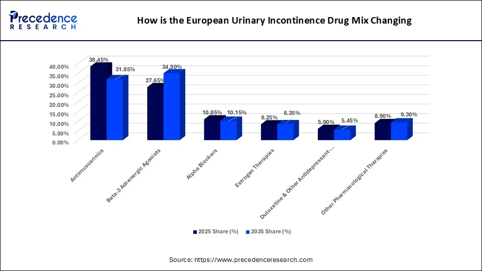 How is the European Urinary Incontinence Drug Mix Changing