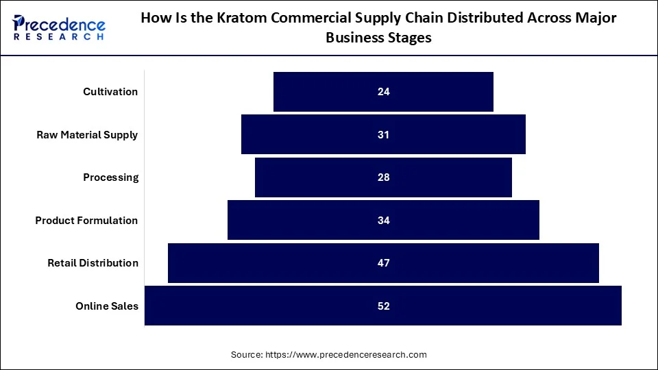 How Is the Kratom Commercial Supply Chain Distributed Across Major Business Stages