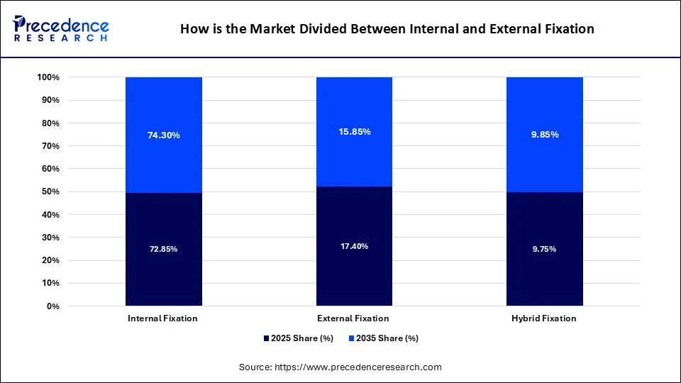 How is the Market Divided Between Internal and External Fixation