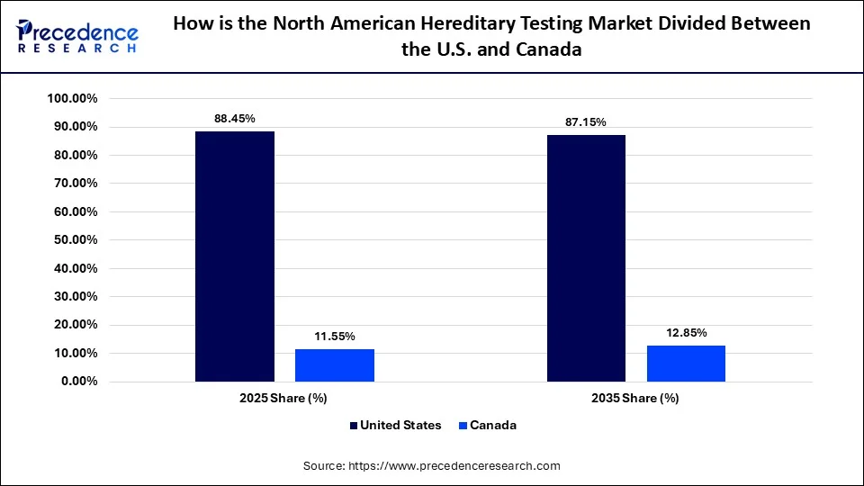 How is the North American Hereditary Testing Market Divided Between the U.S. and Canada