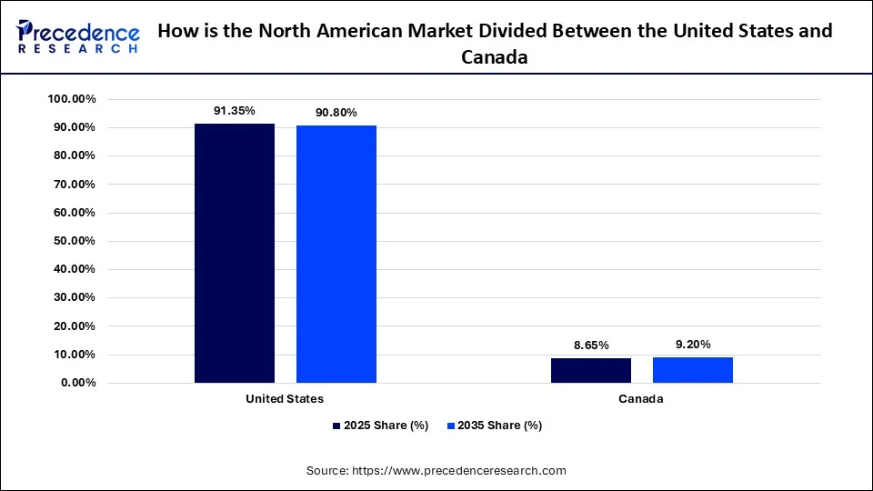 How is the North American Market Divided Between the United States and Canada