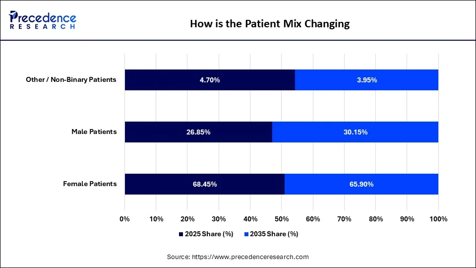 How is the Patient Mix Changing
