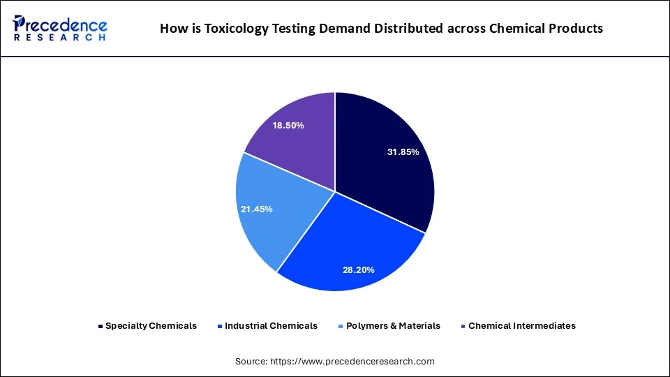 How is Toxicology Testing Demand Distributed across Chemical Products