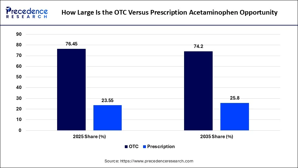 How Large Is the OTC Versus Prescription Acetaminophen Opportunity