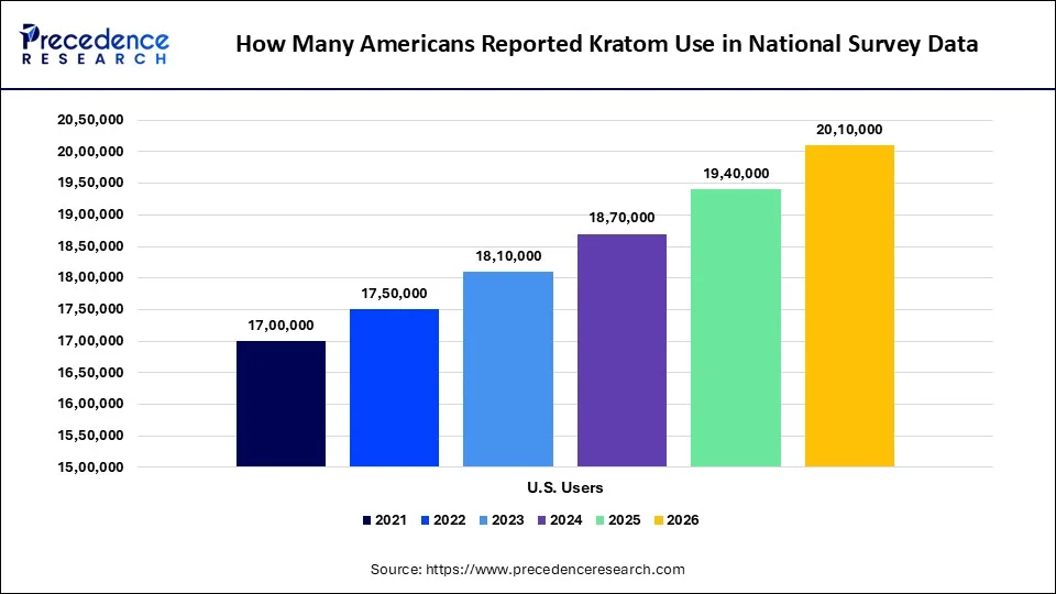How Many Americans Reported Kratom Use in National Survey Data