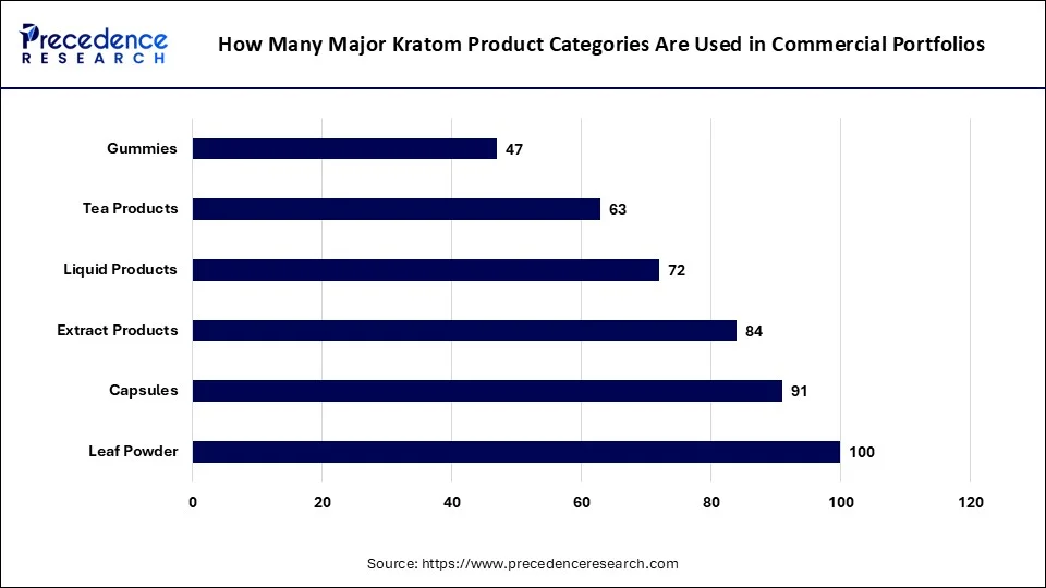 How Many Major Kratom Product Categories Are Used in Commercial Portfolios