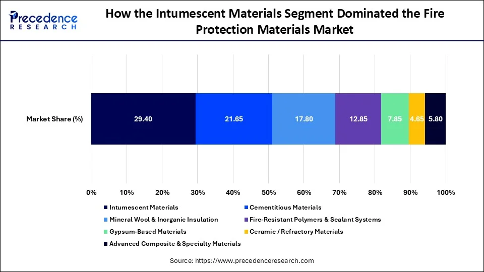 How the Intumescent Materials Segment Dominated the Fire Protection Materials Market