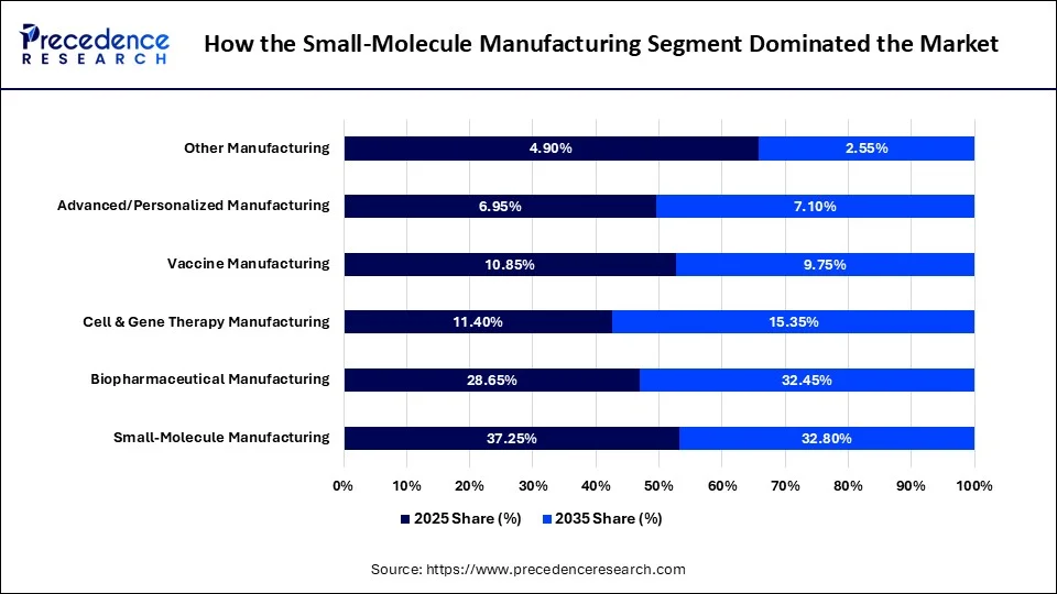 How the Small-Molecule Manufacturing Segment Dominated the Market