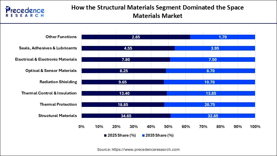 How the Structural Materials Segment Dominated the Space Materials Market