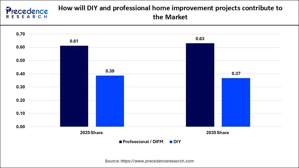 How will DIY and Professional Home Improvement Projects Contribute to the Market?