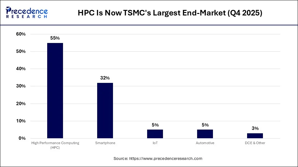 HPC Is Now TSMC's Largest End-Market, Ahead of Smartphones 
