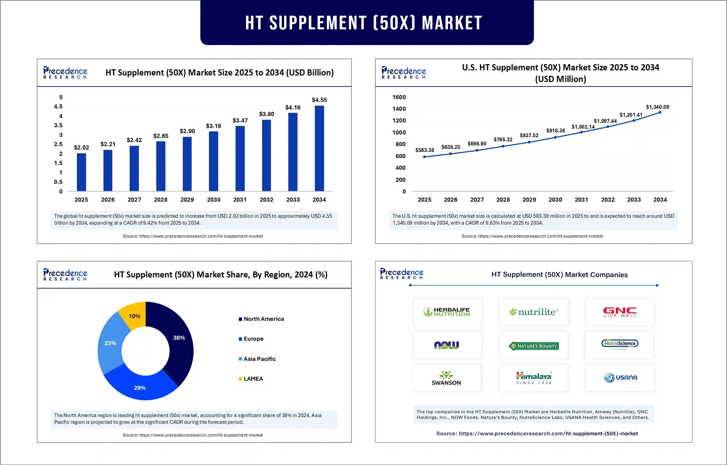 HT Supplement (50X) Market Revenue Statistics