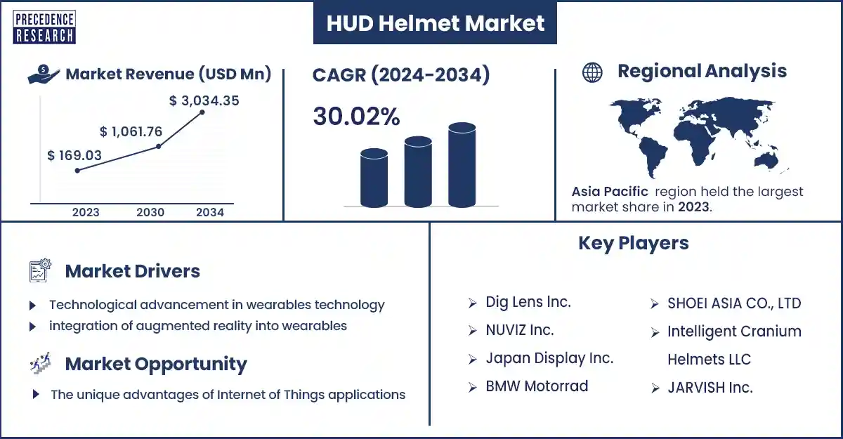 HUD Helmet Market Statistics