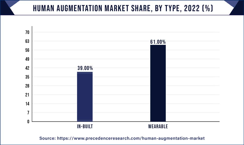 Human Augmentation Market Share, By Type, 2022 (%)