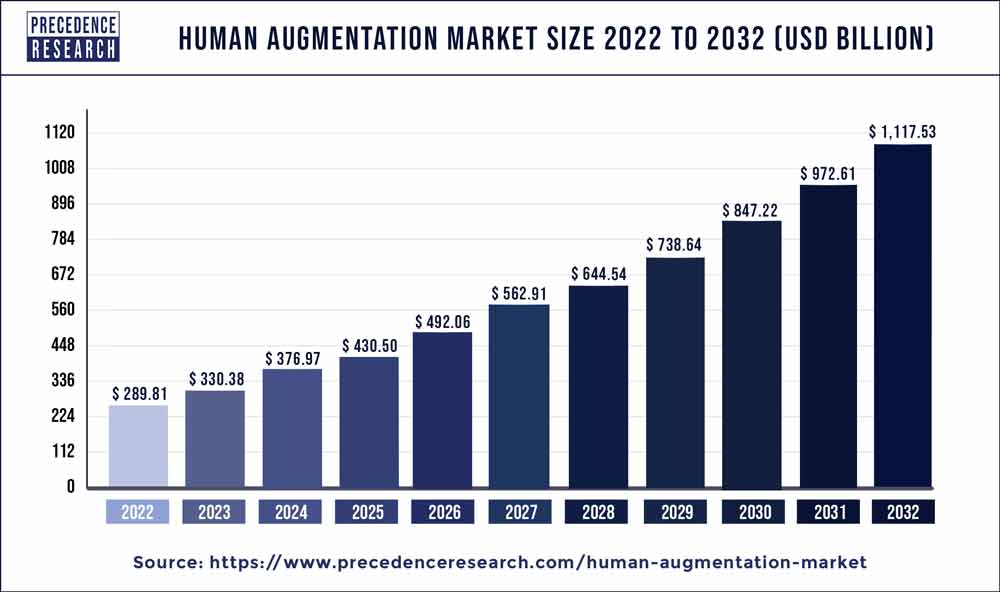 Human Augmentation Market Size 2023 To 2032