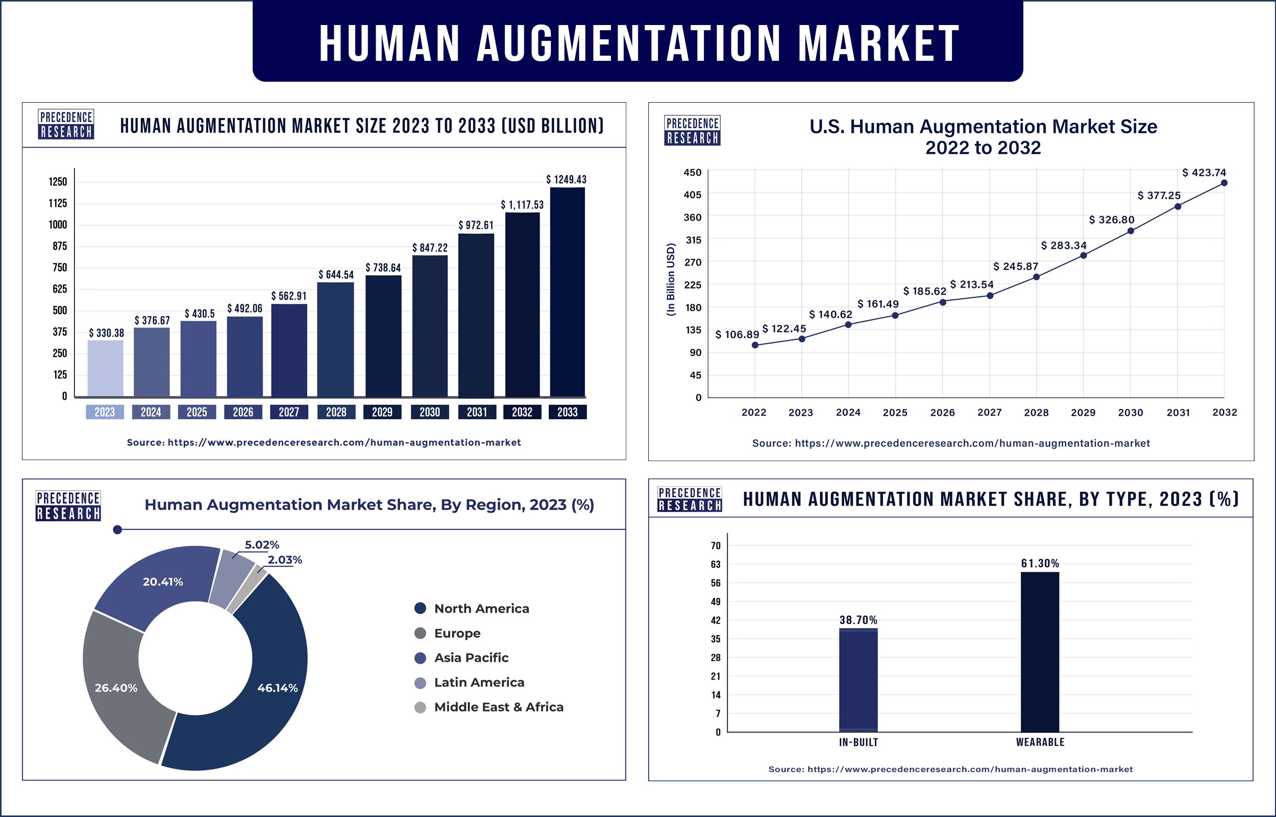 Human Augmentation Market Statistics