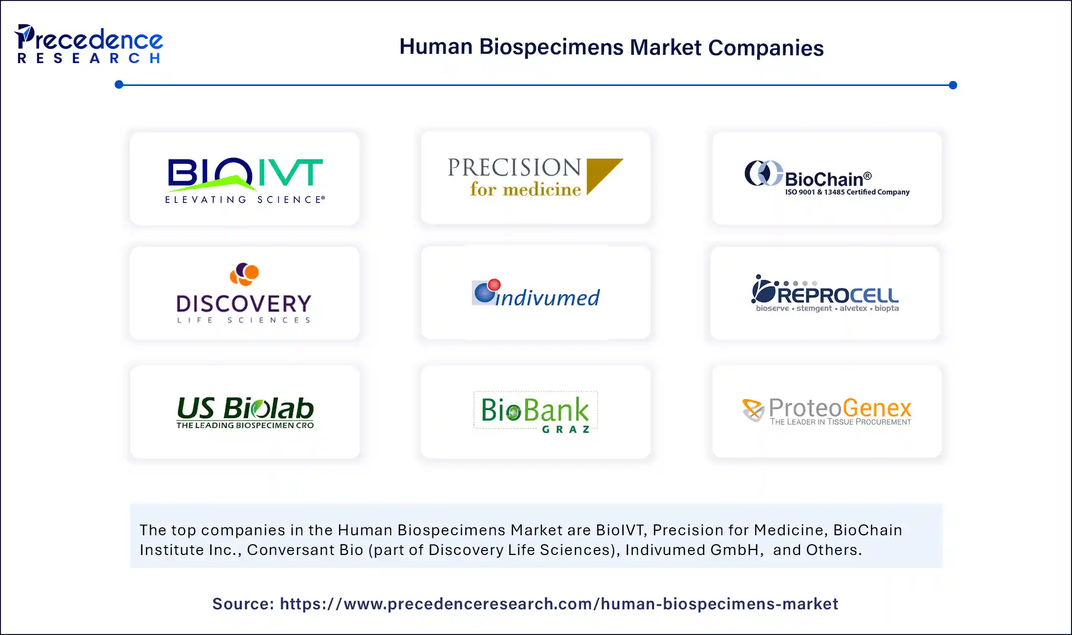 Human Biospecimens Market Companies