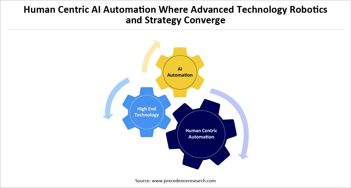 Human Centric AI Automation Where Advanced Technology Robotics and Strategy Converge 