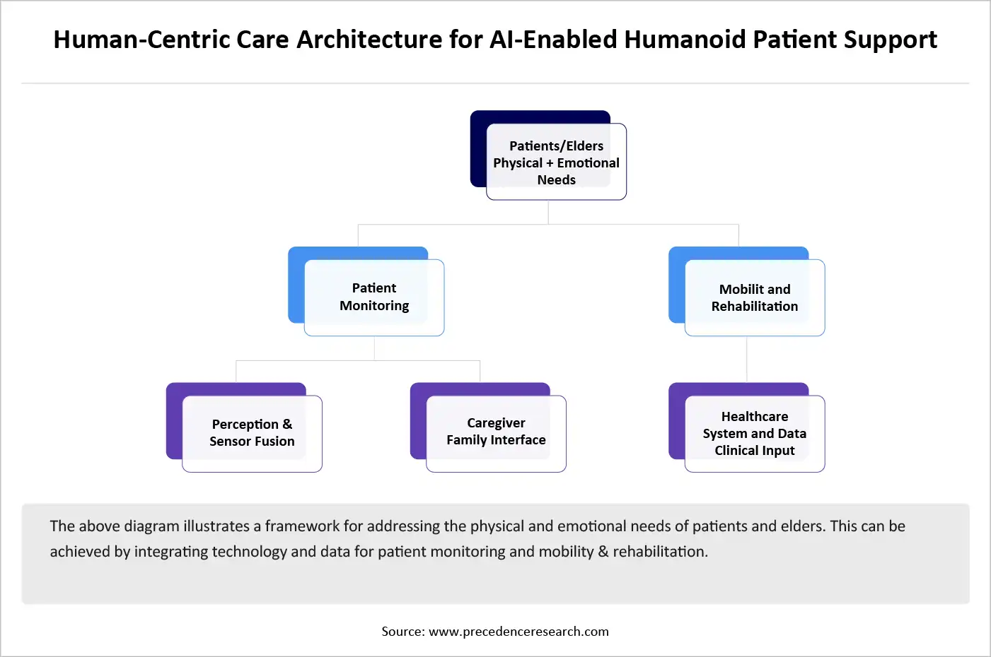 Human-Centric Care Architecture for AI-Enabled Humanoid Patient Support 