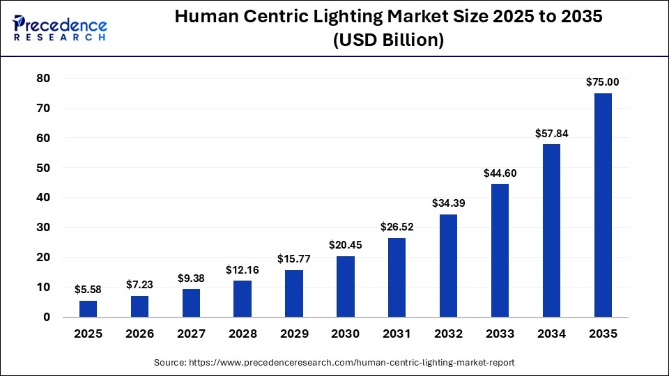 Human Centric Lighting Market Size 2025 to 2035