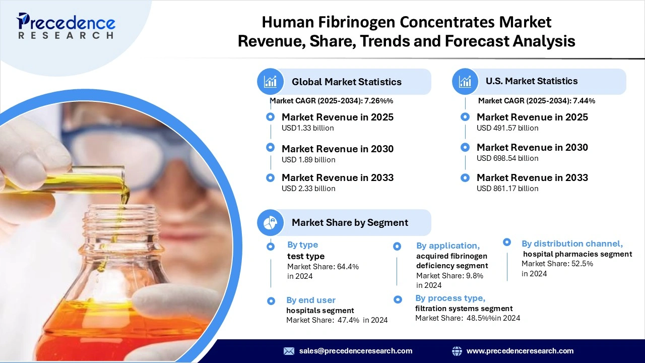Human Fibrinogen Concentrates Market Revenue Statistics