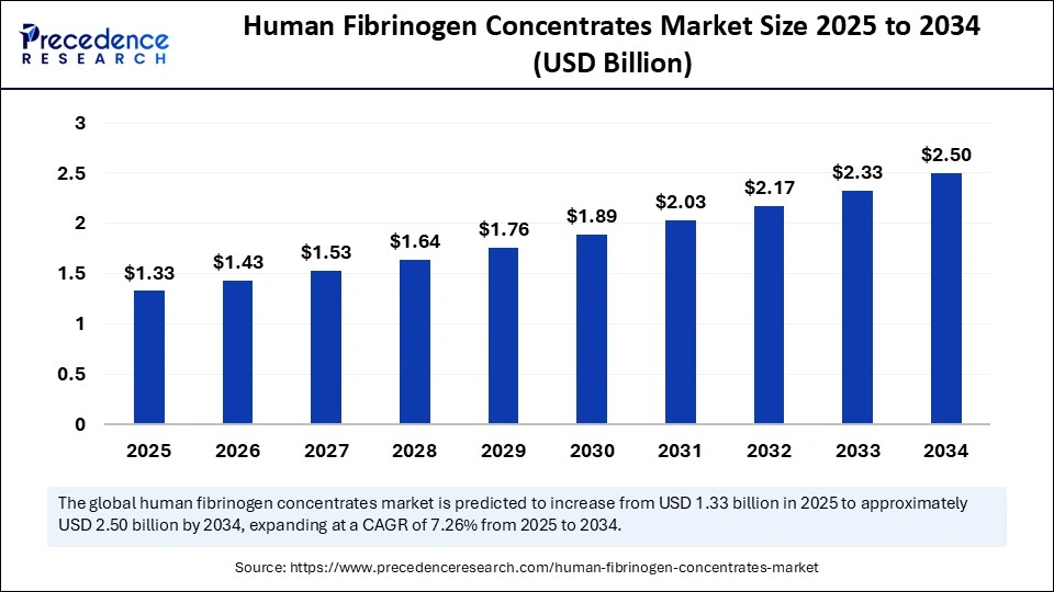 Human Fibrinogen Concentrates Market Size 2025 to 2034 Human Fibrinogen Concentrates Market Size 2025 to 2034