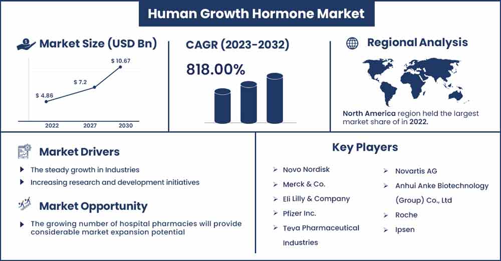 Human Growth Hormone Market Size and Growth Rate From 2023 To 2032