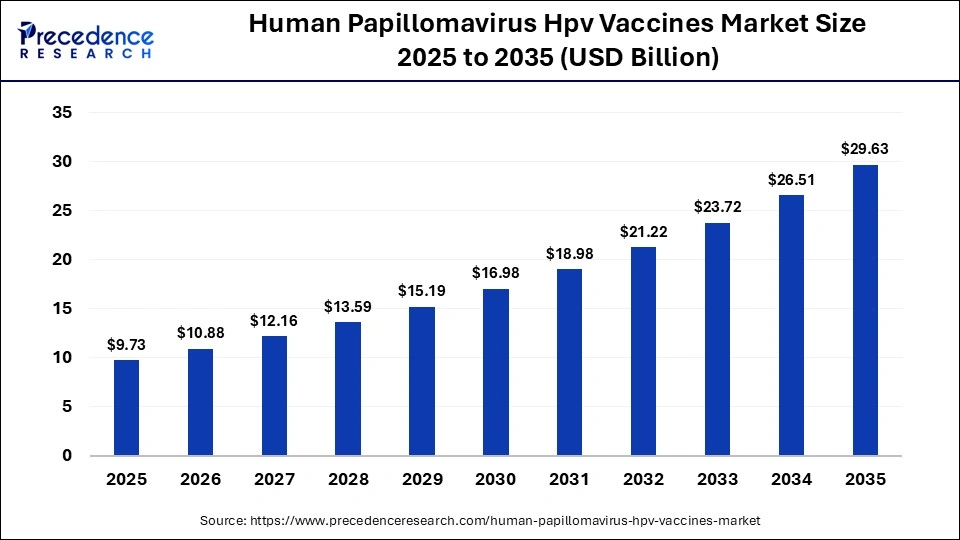 Human Papillomavirus Hpv Vaccines Market Size 2025 to 2035