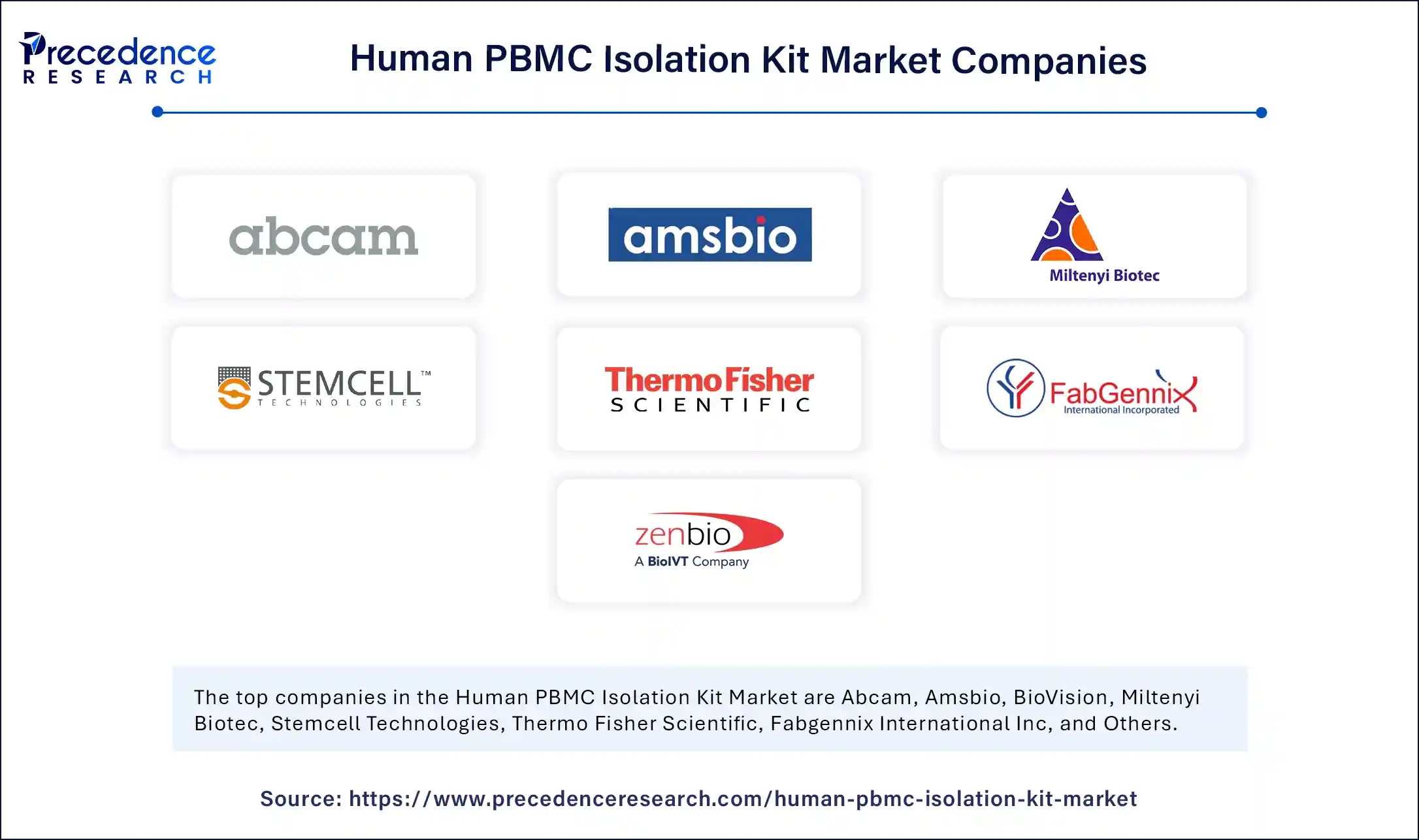Human PBMC Isolation Kit Market Companies