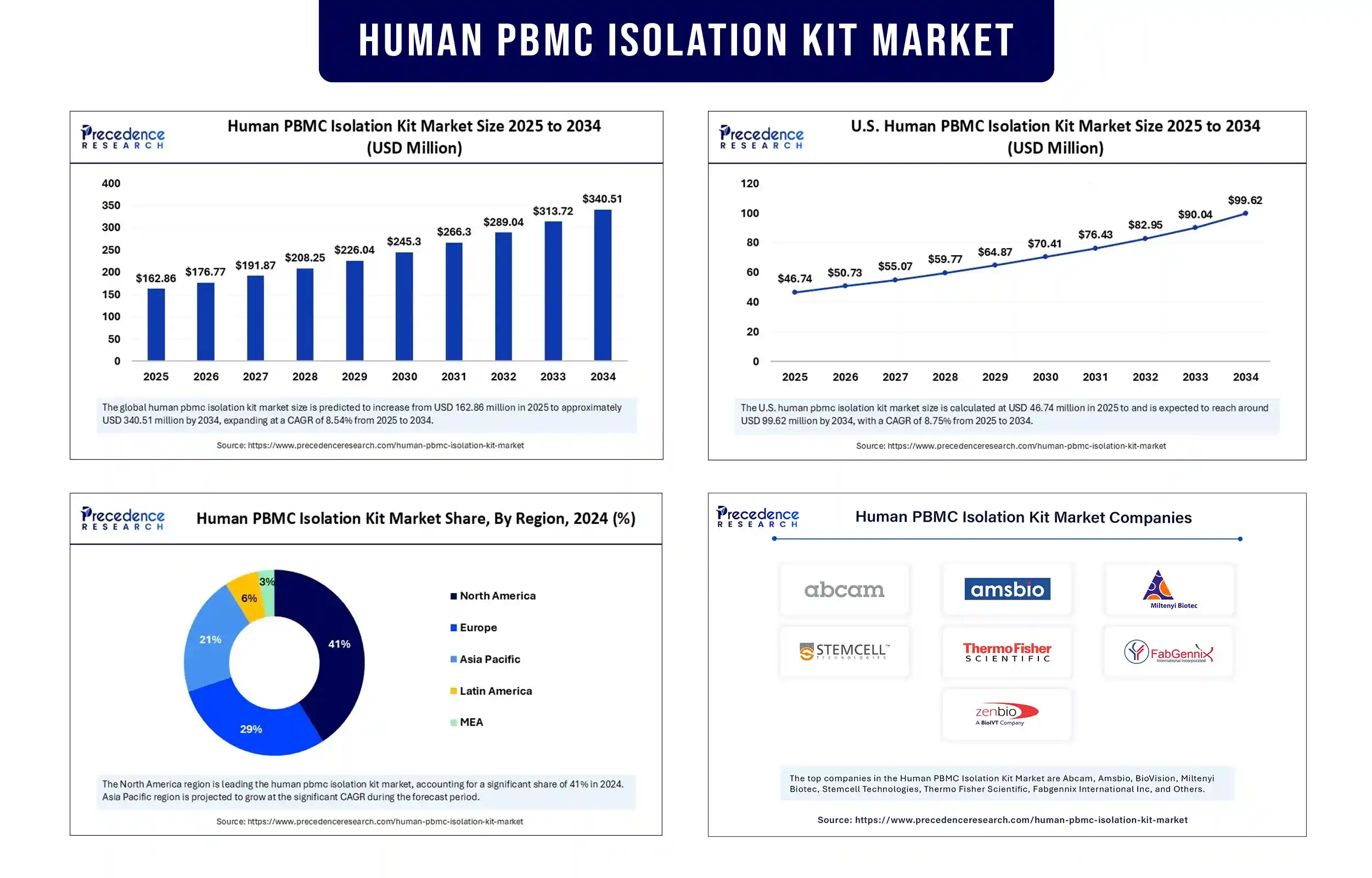 Human PBMC Isolation Kit Market Revenue Statistics 