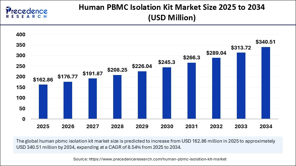 Human PBMC Isolation Kit Market Size 2025 to 2034
