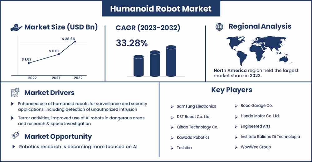 Humanoid Robot Market Size and Growth Rate From 2023 To 2032