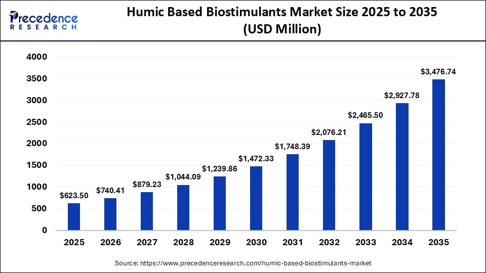 Humic Based Biostimulants Market Size 2025 to 2035