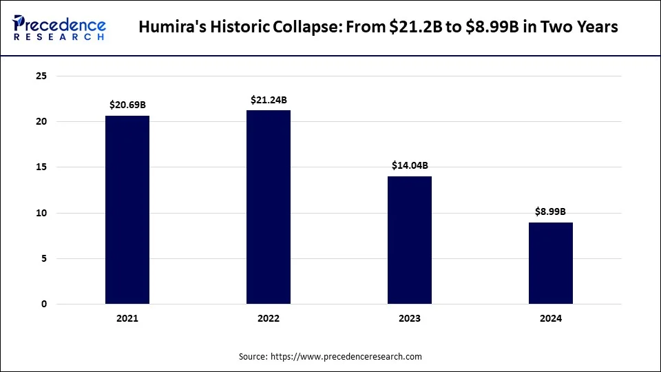 Humira's Historic Collapse: From $21.2B to $8.99B in Two Years Humira's Historic Collapse: From $21.2B to $8.99B in Two Years
