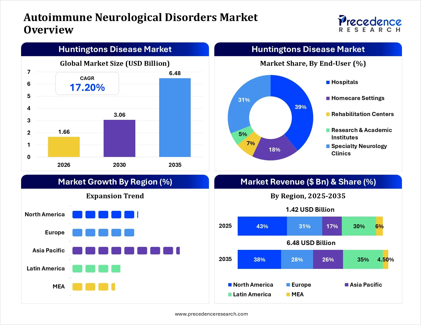 Huntington's Disease Market Overview showing global market size growth from USD 1.66 billion in 2026 to USD 6.48 billion by 2035 at a CAGR of 17.20%, end-user market share distribution, regional growth trends, and regional revenue share analysis from 2025 to 2035.