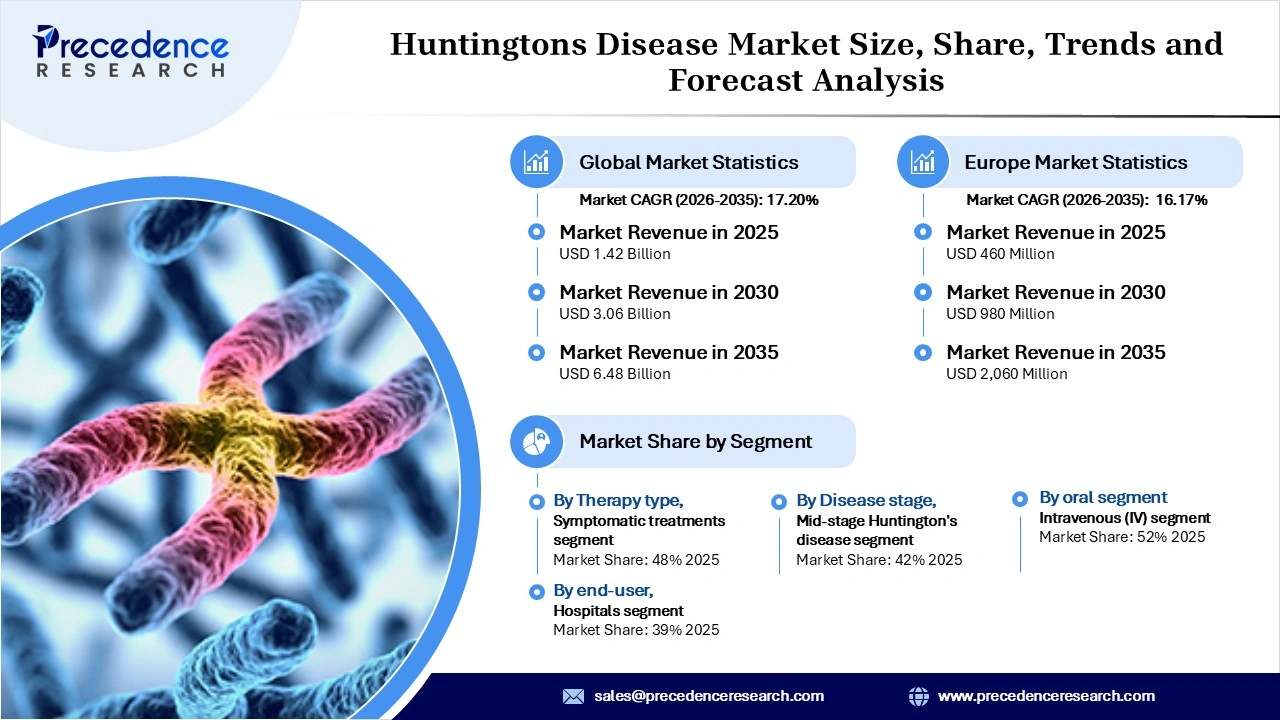 Huntingtons Disease Market Revenue Statistics Huntingtons Disease Market Revenue Statistics
