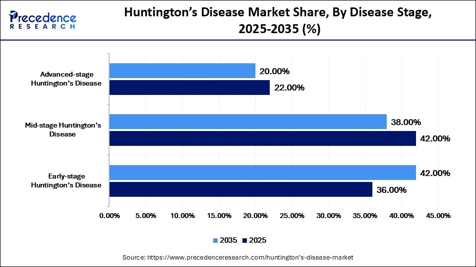 Huntington's Disease Market Share, By Disease Stage, 2025-2035 (%)