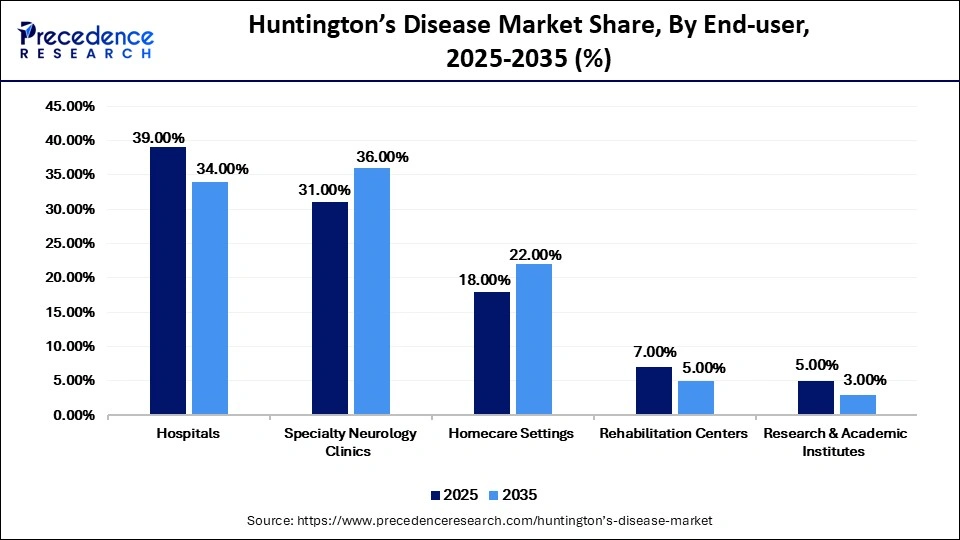 Huntington's Disease Market Share, By End-User, 2025-2035 (%)