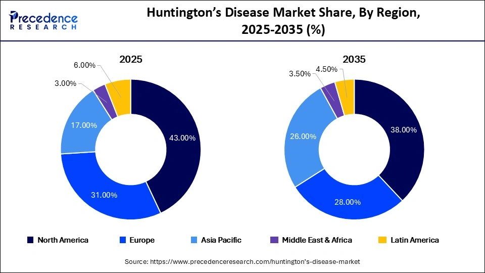 Huntington's Disease Market Share, By Region, 2025-2035 (%) Huntington's Disease Market Share, By Region, 2025-2035 (%)