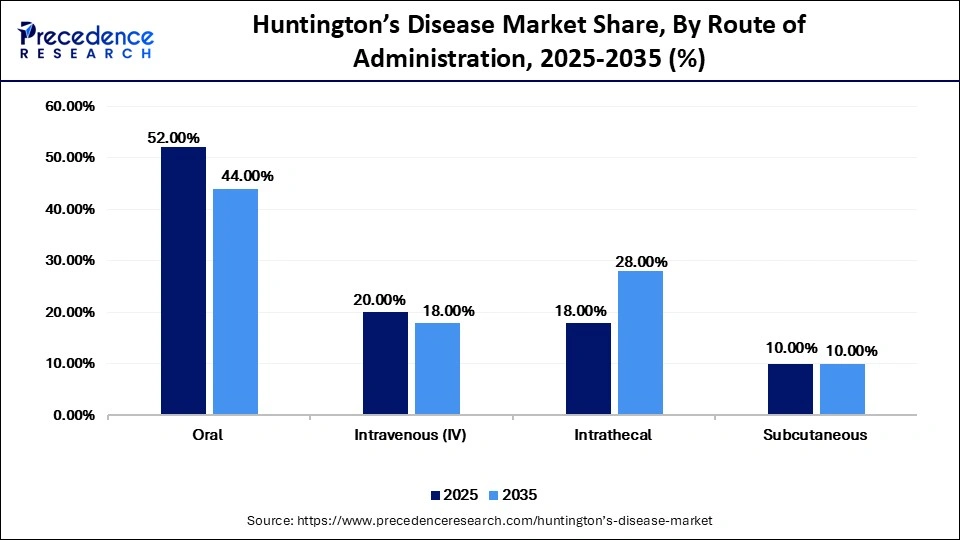 Huntington's Disease Market Share, By Route of Administration, 2025-2035 (%)