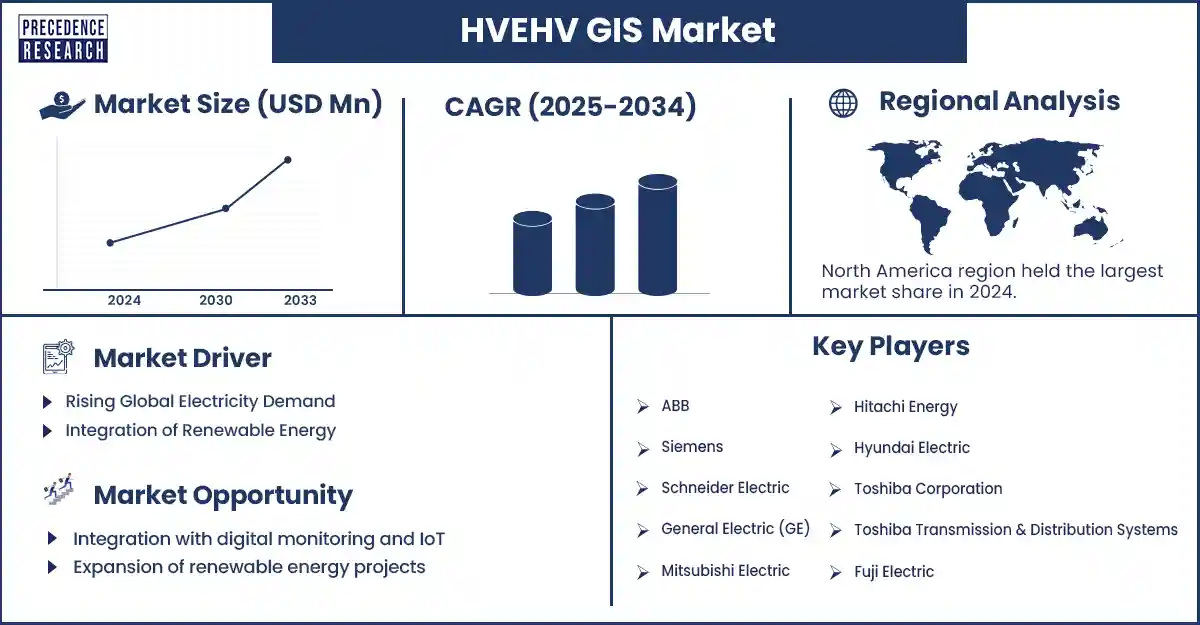 HV/EHV GIS Market Revenue and Statistics