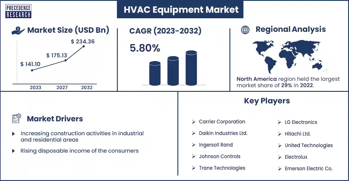 HVAC Equipment Market Size and Growth Rate From 2023 to 2033