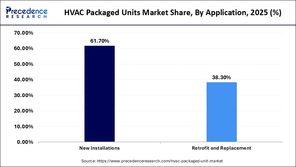 HVAC Packaged Units Market Share, By Application, 2025 (%)