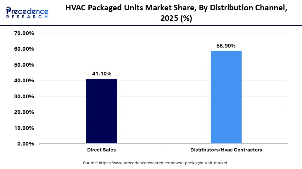 HVAC Packaged Units Market Share, By Distribution Channel, 2025 (%)