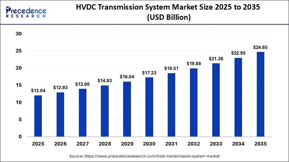 HVDC Transmission System Market Size 2025 to 2035