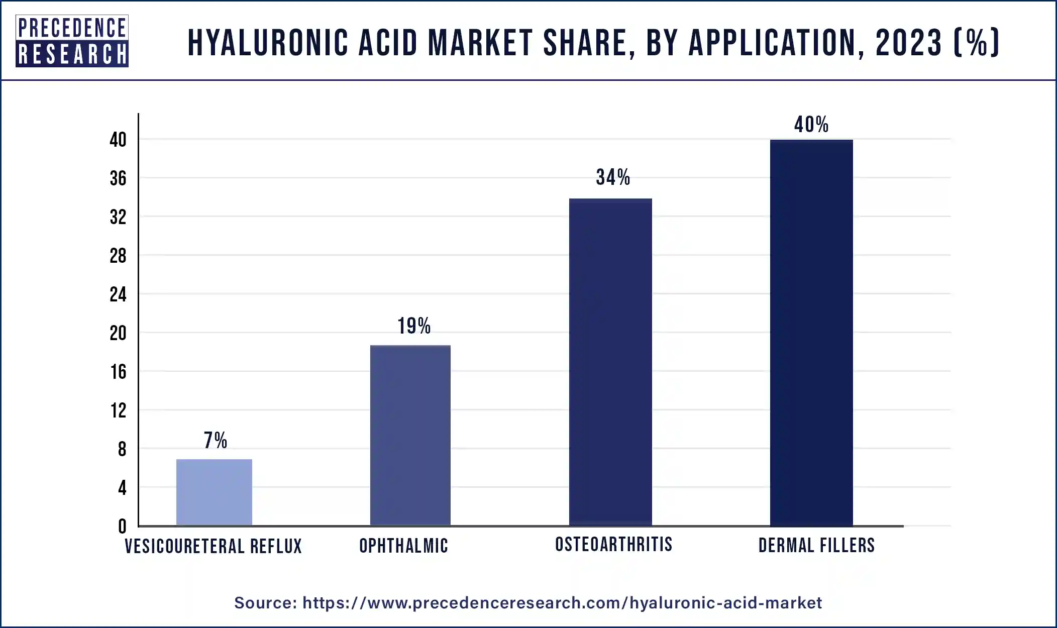 Hyaluronic Acid Market Share, By Application, 2023 (%)