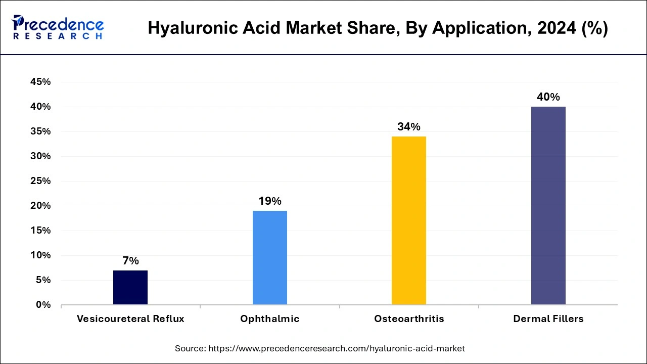 Hyaluronic Acid Market Share, By Application, 2024 (%)
