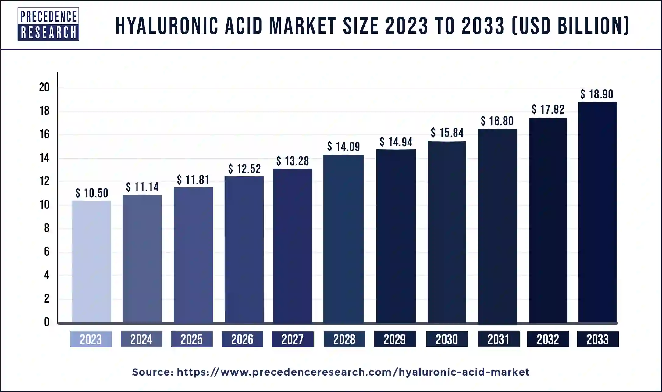 Hyaluronic Acid Market Size 2024 to 2033