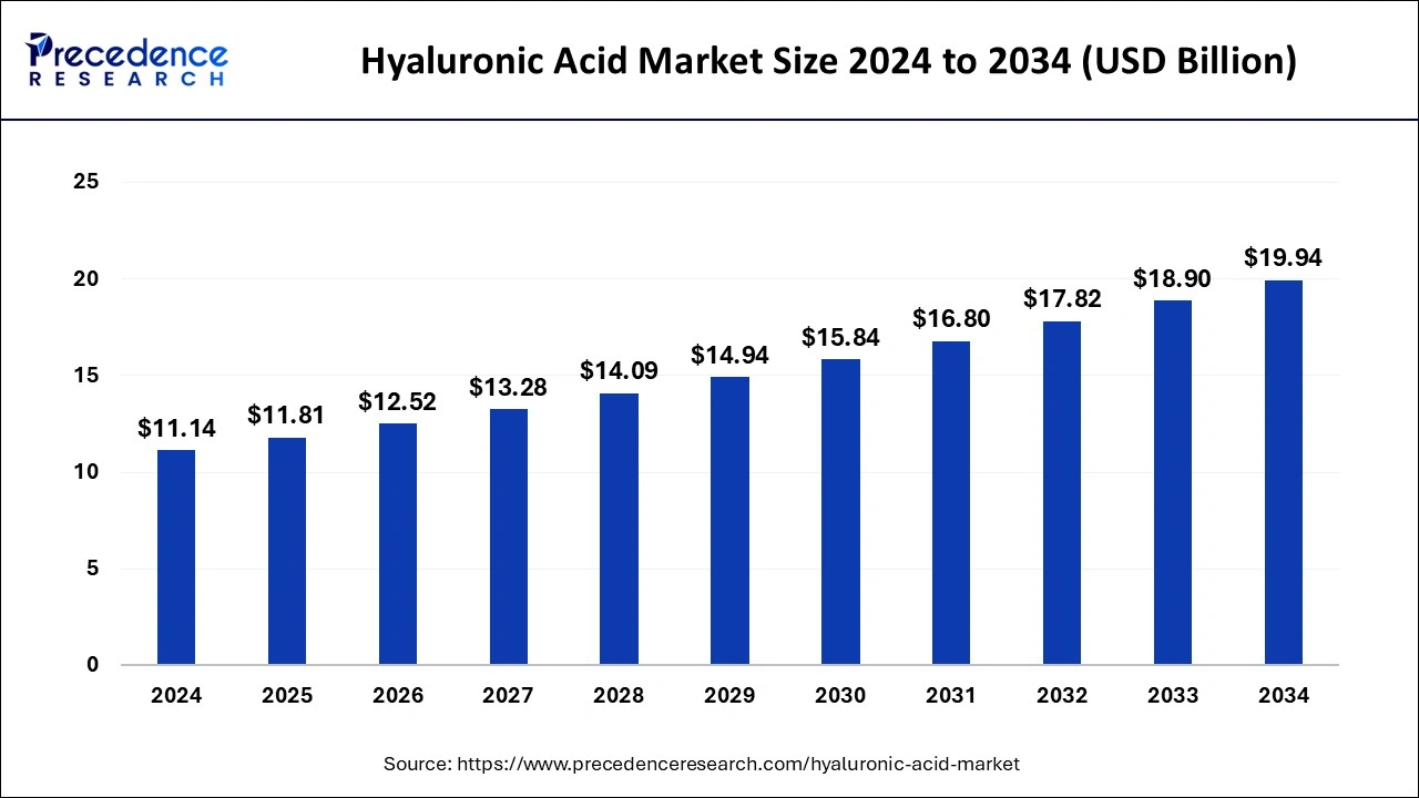 Hyaluronic Acid Market Size 2024 to 2033